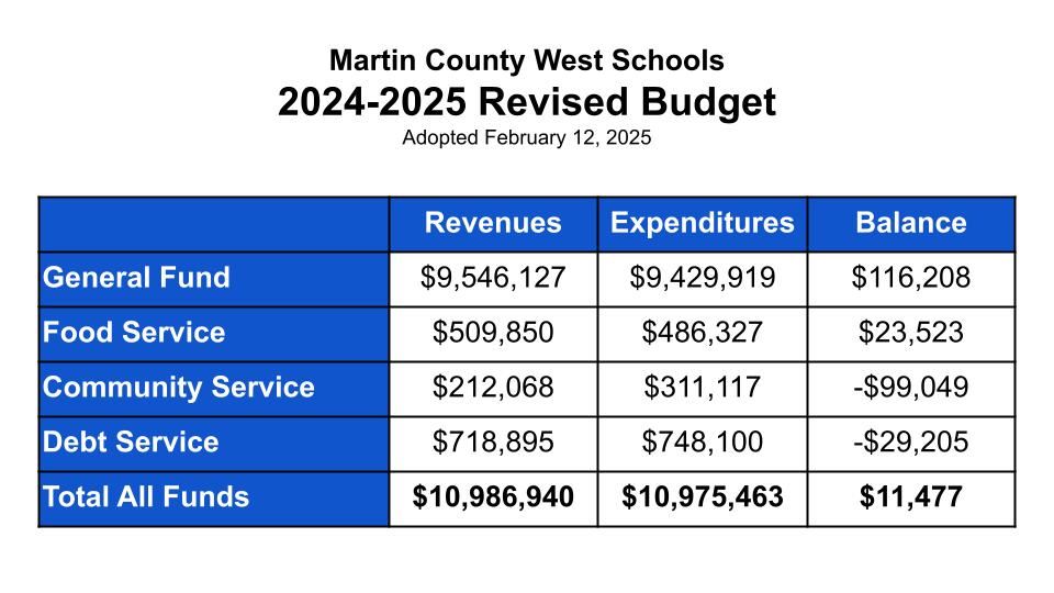 Revised Budget